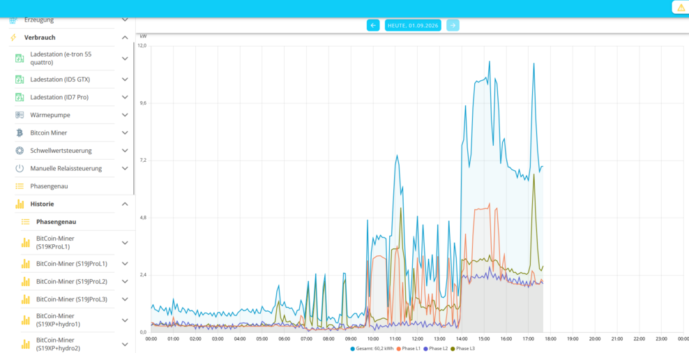 consumption history phase accurate
