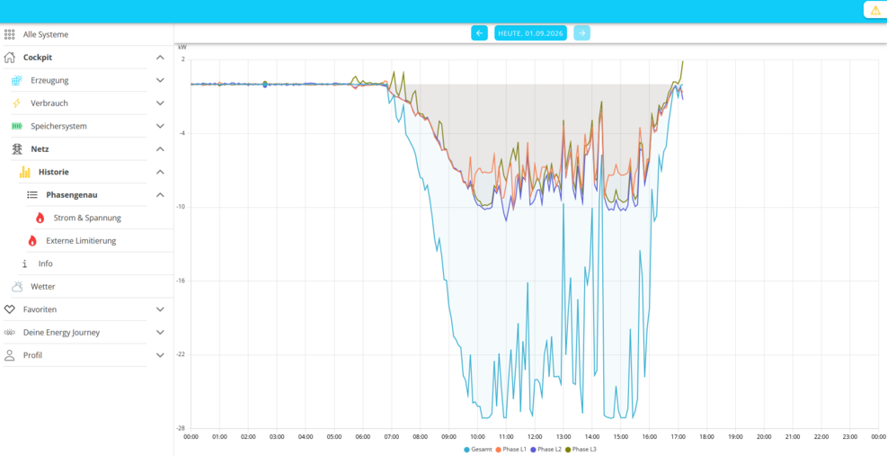 grid history phase accurate