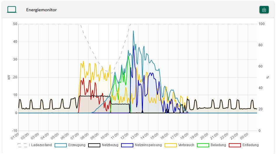 Symphon-E App Peak Shaving Historie