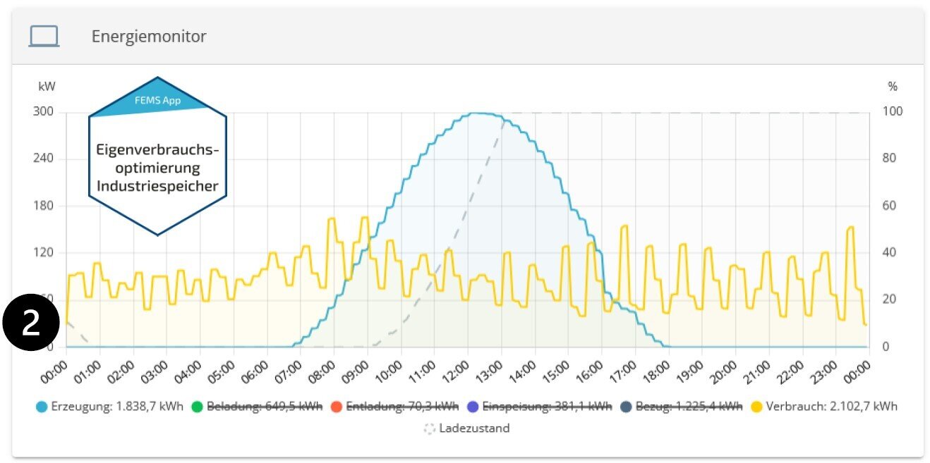 Case Study 1 - Foundry — Self-Consumption Optimization on the Weekend