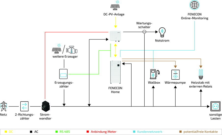 SysDiagram optional